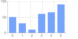 Line chart with 5 vertical and two horizontal pale gray dashed grid lines